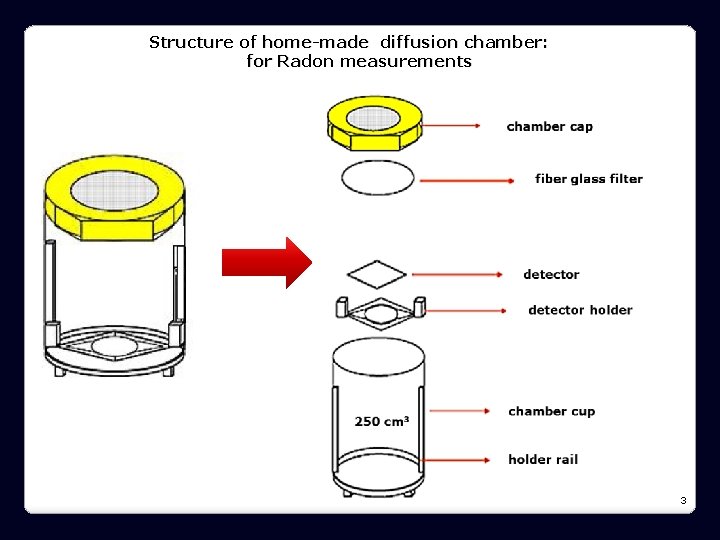 Structure of home-made diffusion chamber: for Radon measurements 3 