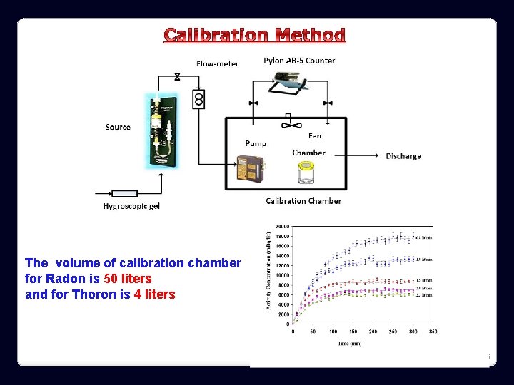 The volume of calibration chamber for Radon is 50 liters and for Thoron is