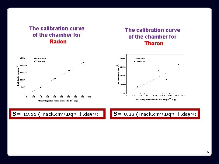 The calibration curve of the chamber for Radon S= 13. 55 (Track. cm-2. Bq-1.