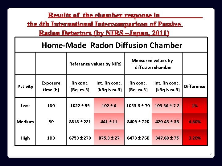 Home-Made Radon Diffusion Chamber Reference values by NIRS Measured values by diffusion chamber Activity