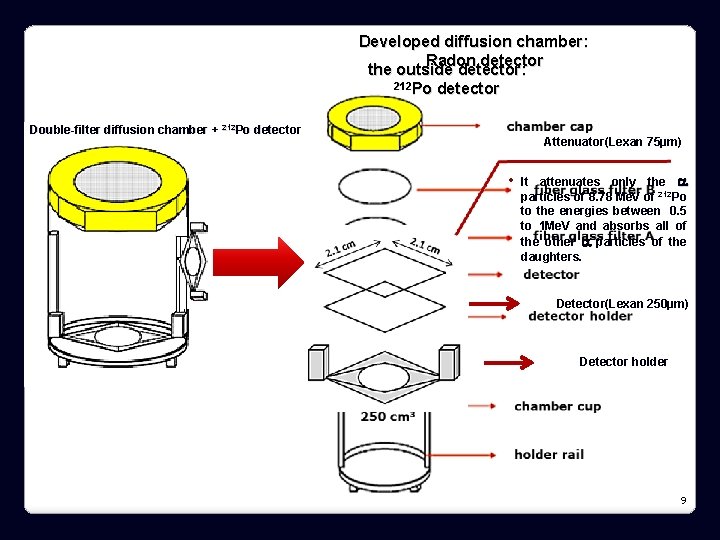 Developed diffusion chamber: Radon detector the outside detector: 212 Po detector Double-filter diffusion chamber