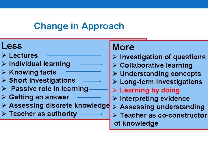 Change in Approach Less Ø Ø Ø Ø Lectures Individual learning Knowing facts Short
