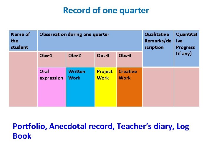 Record of one quarter Name of the student Observation during one quarter Obs-1 Obs-2