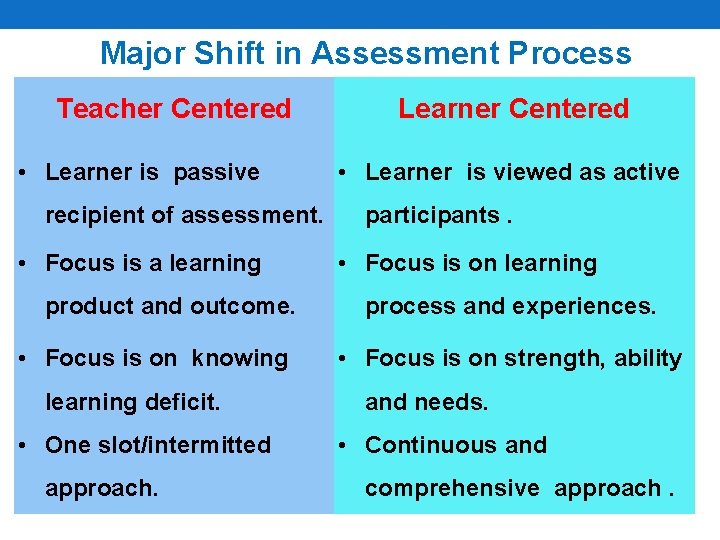 Major Shift in Assessment Process Teacher Centered • Learner is passive recipient of assessment.