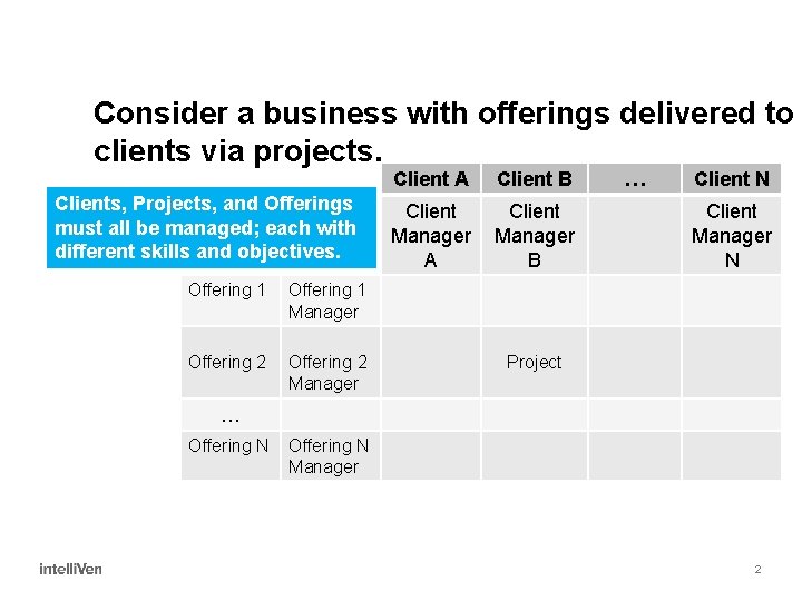 Consider a business with offerings delivered to clients via projects. Clients, Projects, and Offerings