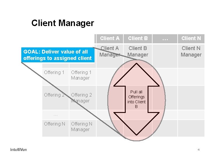 Client Manager GOAL: Deliver value of all offerings to assigned client Offering 1 Manager
