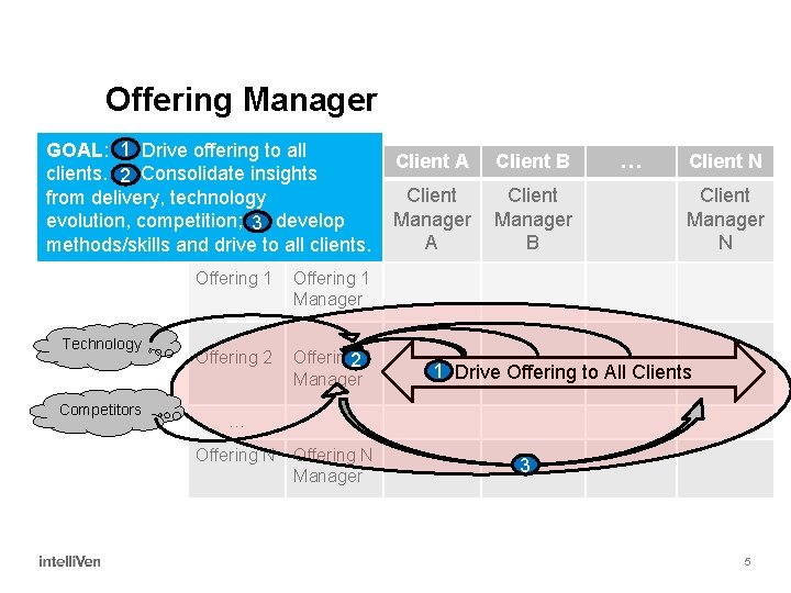 Offering Manager GOAL: 1 Drive offering to all clients. 2 Consolidate insights from delivery,