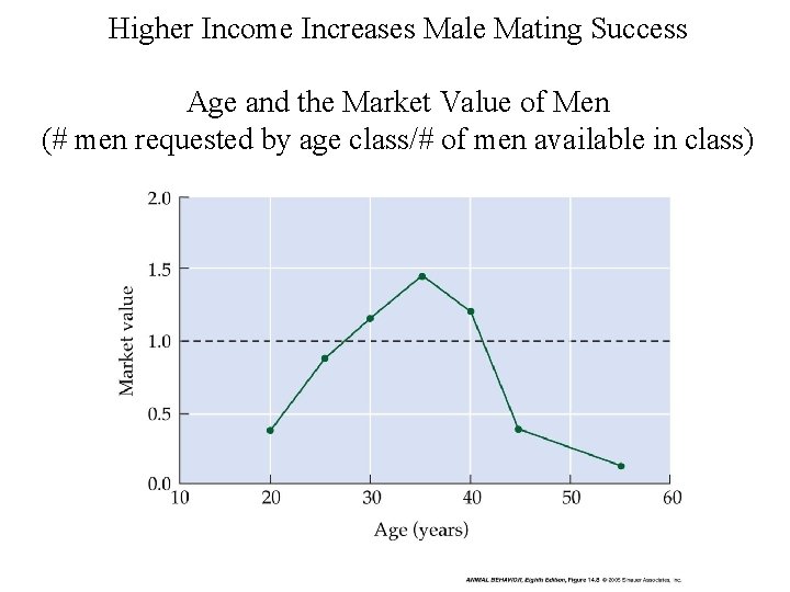 Higher Income Increases Male Mating Success Age and the Market Value of Men (#