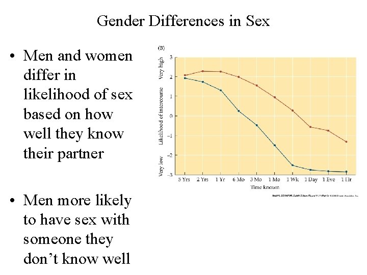 Gender Differences in Sex • Men and women differ in likelihood of sex based