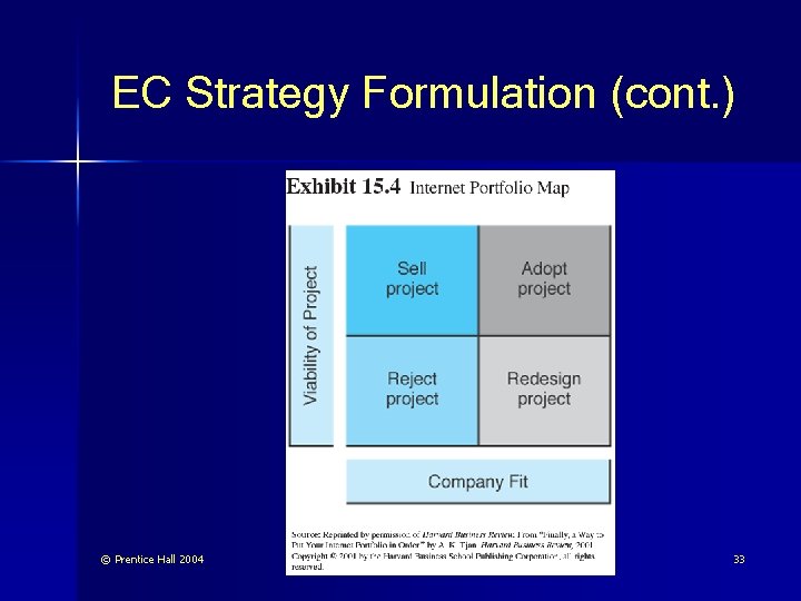 EC Strategy Formulation (cont. ) © Prentice Hall 2004 33 