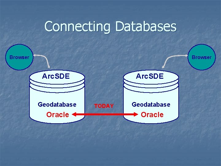 Connecting Databases Browser Arc. SDE Geodatabase Oracle Arc. SDE TODAY Geodatabase Oracle Connecting Databases Browser Arc. SDE Geodatabase Oracle Arc. SDE TODAY Geodatabase Oracle