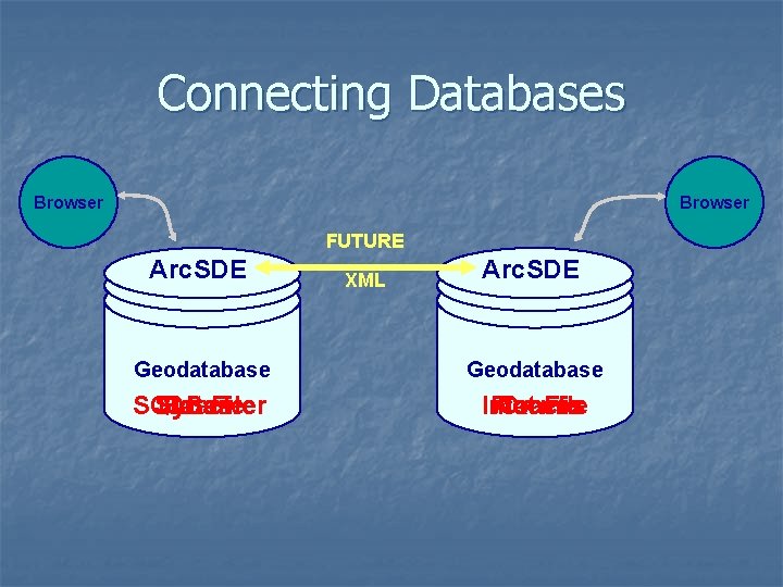 Connecting Databases Browser FUTURE Arc. SDE XML Arc. SDE Geodatabase SQLServer Sybase Flat Oracle Connecting Databases Browser FUTURE Arc. SDE XML Arc. SDE Geodatabase SQLServer Sybase Flat Oracle