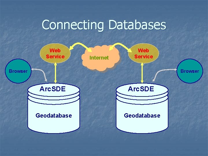 Connecting Databases Web Service Internet Web Service Browser Arc. SDE Geodatabase Connecting Databases Web Service Internet Web Service Browser Arc. SDE Geodatabase