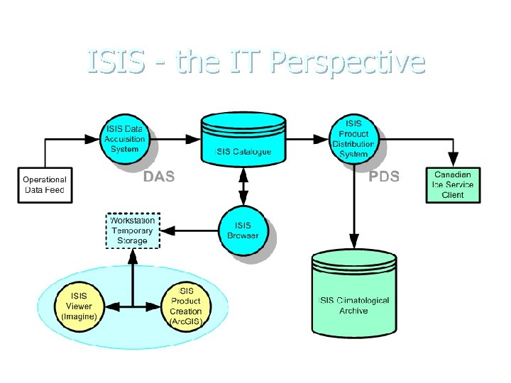 ISIS - the IT Perspective ISIS - the IT Perspective