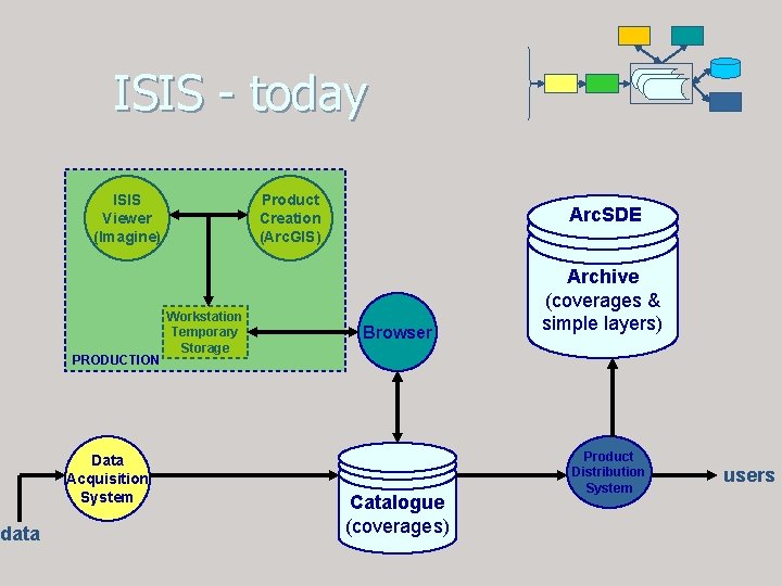 data ISIS - today ISIS Viewer (Imagine) PRODUCTION Data Acquisition System Product Creation (Arc. data ISIS - today ISIS Viewer (Imagine) PRODUCTION Data Acquisition System Product Creation (Arc.