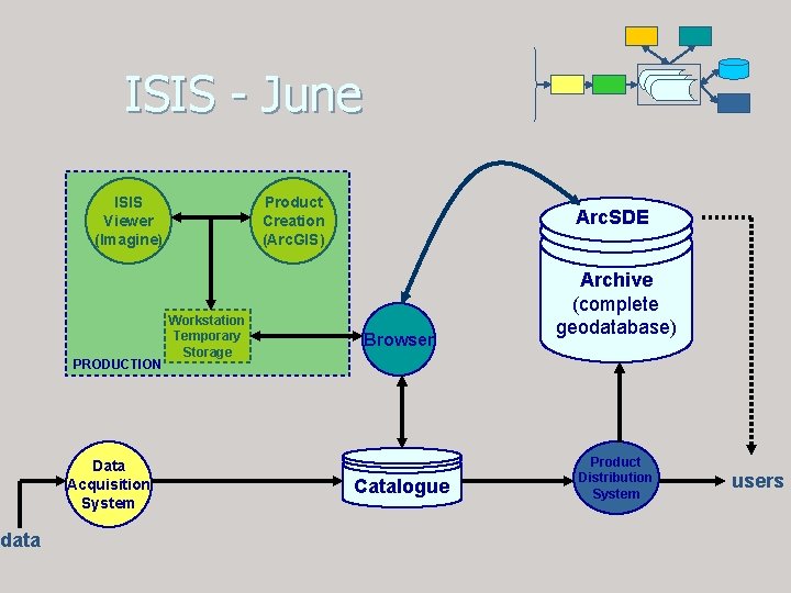 data ISIS - June ISIS Viewer (Imagine) PRODUCTION Data Acquisition System Product Creation (Arc. data ISIS - June ISIS Viewer (Imagine) PRODUCTION Data Acquisition System Product Creation (Arc.