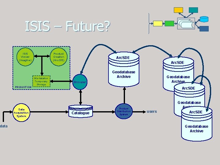 data ISIS – Future? ISIS Viewer (Imagine) Product Creation (Arc. GIS) Workstation Temporary Storage data ISIS – Future? ISIS Viewer (Imagine) Product Creation (Arc. GIS) Workstation Temporary Storage