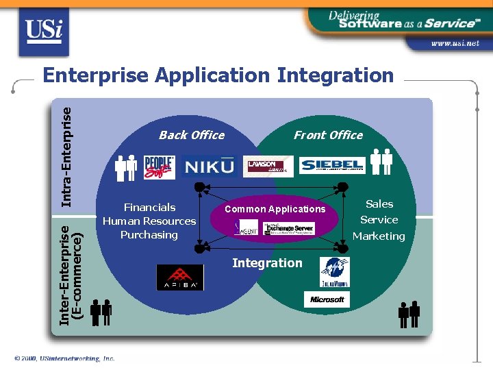 Inter-Enterprise (E-commerce) Intra-Enterprise Application Integration Back Office Financials Human Resources Purchasing Front Office Common