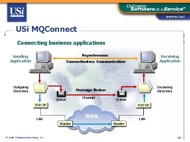 USi MQConnecting business applications Asynchronous Sending Application Receiving Application Connectionless Communication Outgoing Directory Incoming