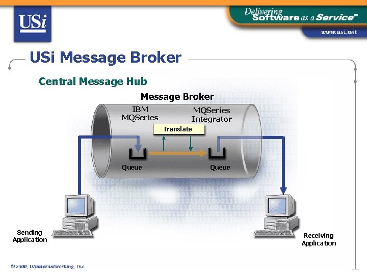 USi Message Broker Central Message Hub Message Broker IBM MQSeries Integrator Translate Queue Sending