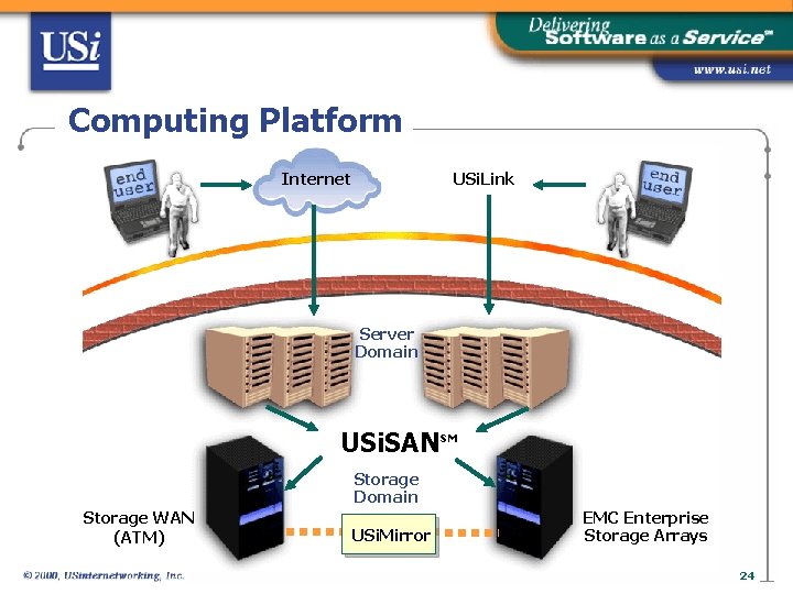 Computing Platform Internet USi. Link Server Domain USi. SAN SM Storage Domain Storage WAN