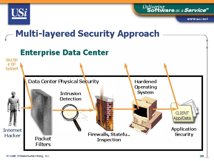 Multi-layered Security Approach Enterprise Data Center SMTP FTP Telnet Data Center Physical Security Intrusion