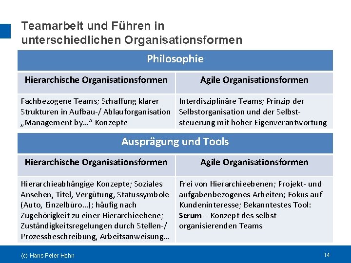 Teamarbeit und Führen in unterschiedlichen Organisationsformen Philosophie Hierarchische Organisationsformen Agile Organisationsformen Fachbezogene Teams; Schaffung