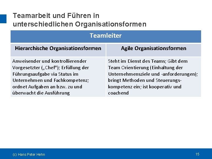Teamarbeit und Führen in unterschiedlichen Organisationsformen Teamleiter Hierarchische Organisationsformen Anweisender und kontrollierender Vorgesetzter („Chef“);