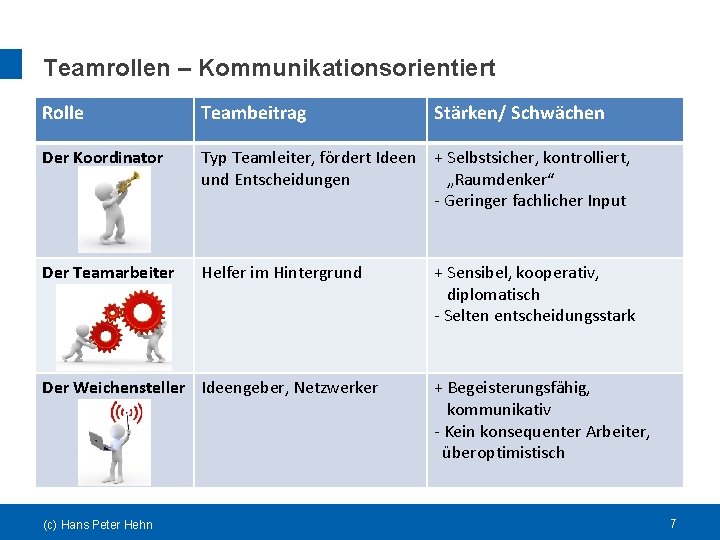 Teamrollen – Kommunikationsorientiert Rolle Teambeitrag Der Koordinator Typ Teamleiter, fördert Ideen + Selbstsicher, kontrolliert,