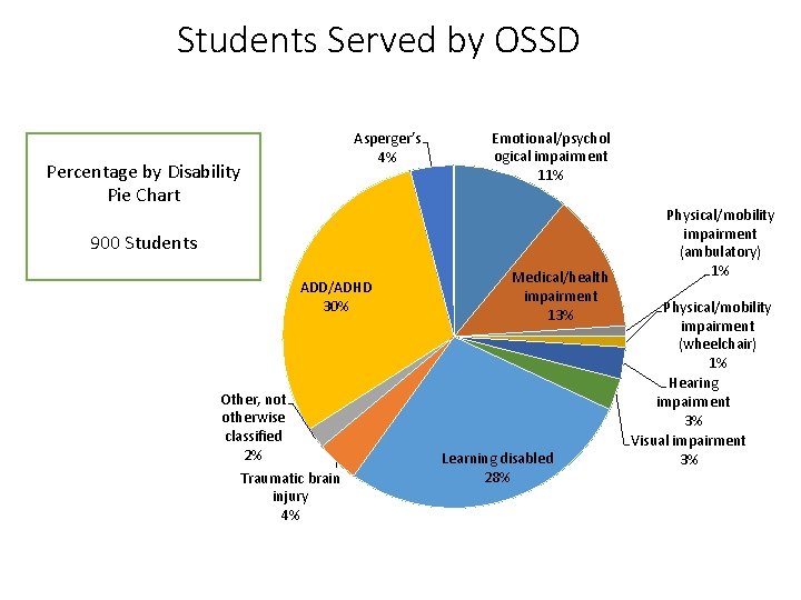 Students Served by OSSD Asperger’s 4% Percentage by Disability Pie Chart Emotional/psychol ogical impairment