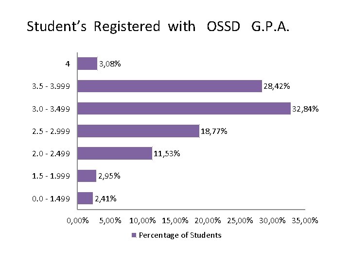 Student’s Registered with OSSD G. P. A. 4 3, 08% 3. 5 - 3.