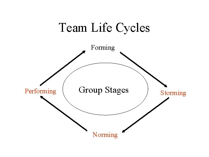 Team Life Cycles Forming Performing Group Stages Norming Storming 