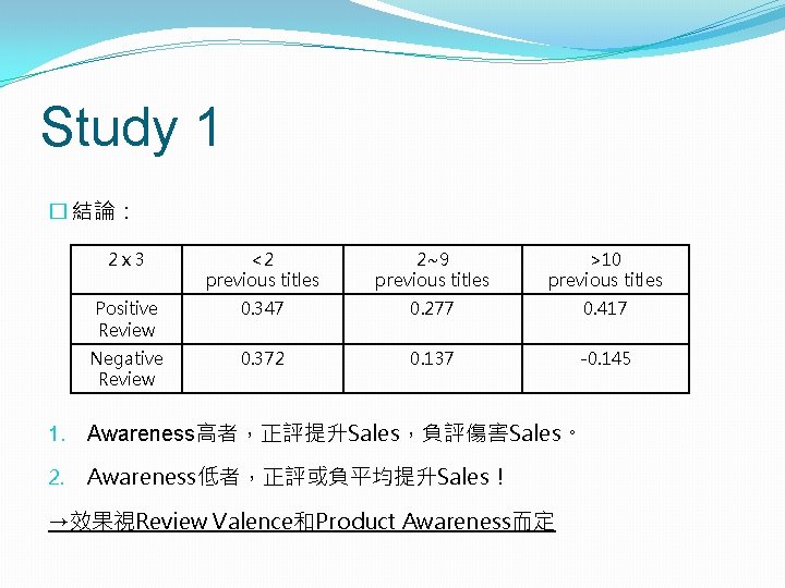 Study 1 � 結論： 2 x 3 <2 previous titles 2~9 previous titles >10