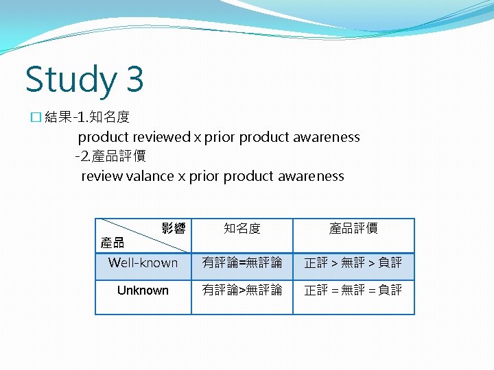 Study 3 � 結果-1. 知名度 product reviewed x prior product awareness -2. 產品評價 review