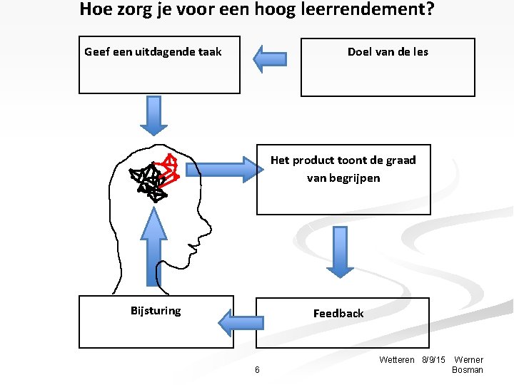 Hoe zorg je voor een hoog leerrendement? Geef een uitdagende taak Doel van de