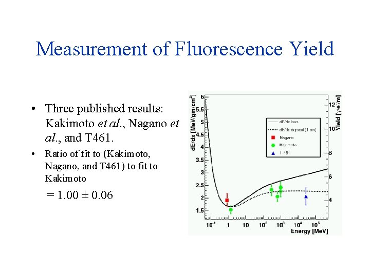 Measurement of Fluorescence Yield • Three published results: Kakimoto et al. , Nagano et