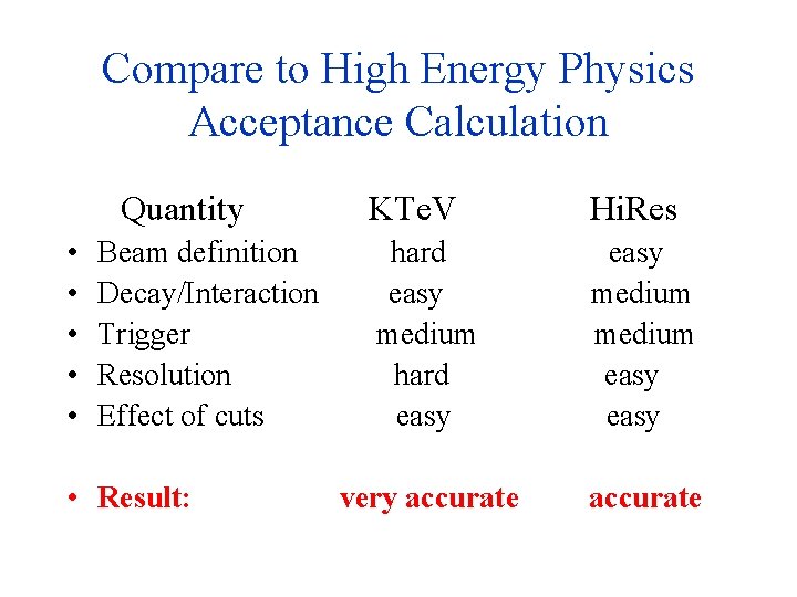 Compare to High Energy Physics Acceptance Calculation Quantity • • • Beam definition Decay/Interaction