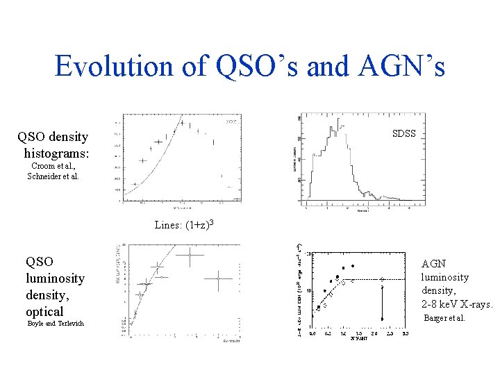 Evolution of QSO’s and AGN’s SDSS QSO density histograms: Croom et al. , Schneider