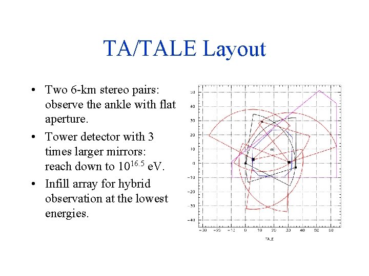 TA/TALE Layout • Two 6 -km stereo pairs: observe the ankle with flat aperture.