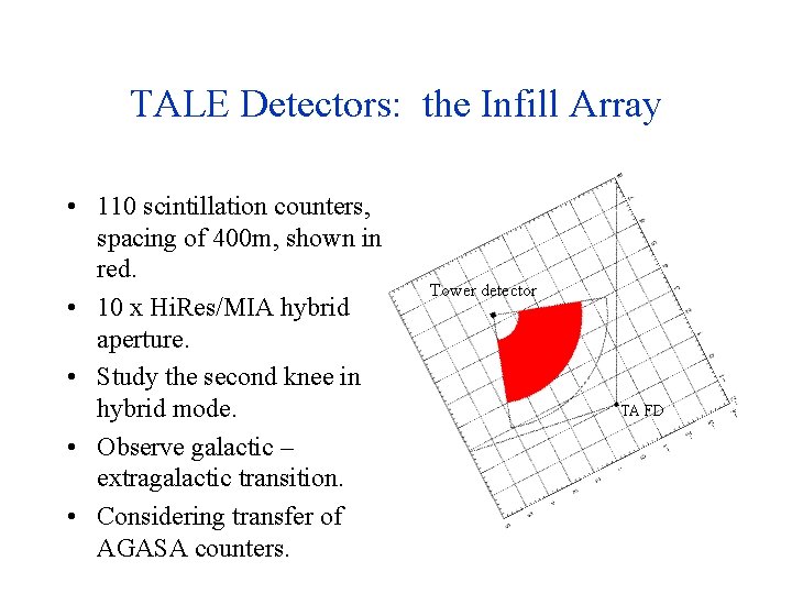 TALE Detectors: the Infill Array • 110 scintillation counters, spacing of 400 m, shown