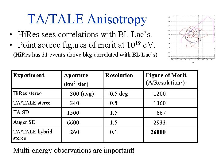 TA/TALE Anisotropy • Hi. Res sees correlations with BL Lac’s. • Point source figures