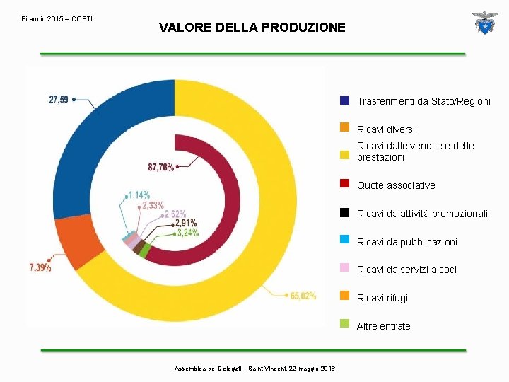 Bilancio 2015 – COSTI VALORE DELLA PRODUZIONE Trasferimenti da Stato/Regioni Ricavi diversi Ricavi dalle