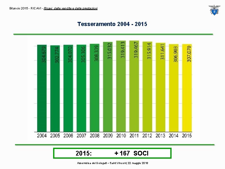 Bilancio 2015 - RICAVI - Ricavi delle vendite e delle prestazioni Tesseramento 2004 -