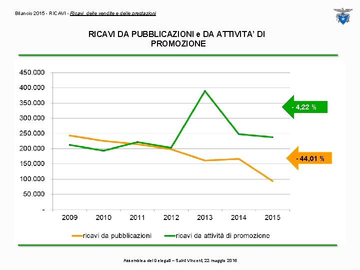 Bilancio 2015 - RICAVI - Ricavi delle vendite e delle prestazioni RICAVI DA PUBBLICAZIONI