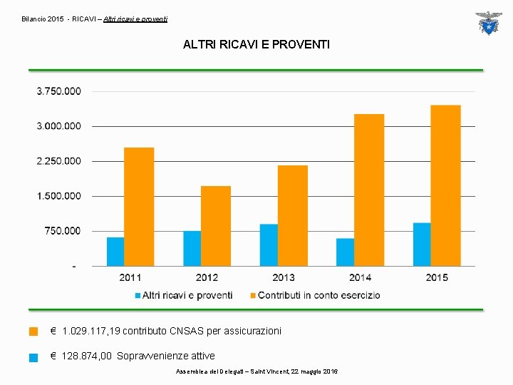 Bilancio 2015 - RICAVI – Altri ricavi e proventi ALTRI RICAVI E PROVENTI €