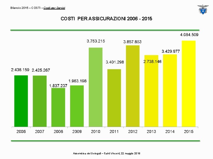 Bilancio 2015 – COSTI – Costi per Servizi COSTI PER ASSICURAZIONI 2006 - 2015