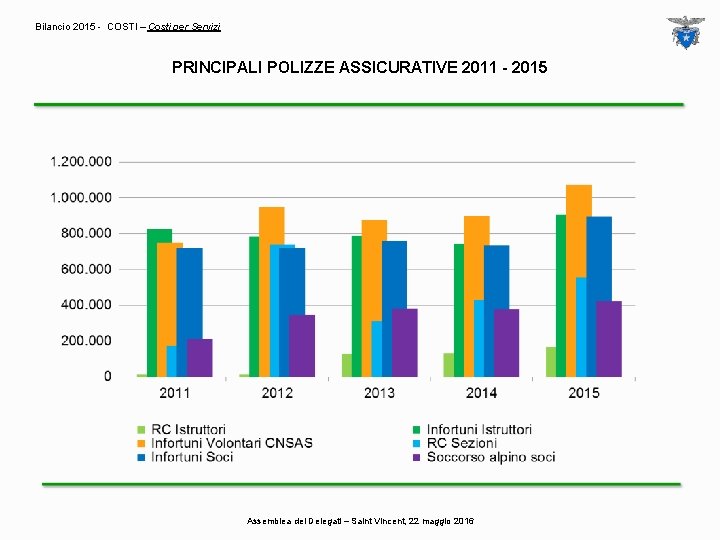 Bilancio 2015 - COSTI – Costi per Servizi PRINCIPALI POLIZZE ASSICURATIVE 2011 - 2015