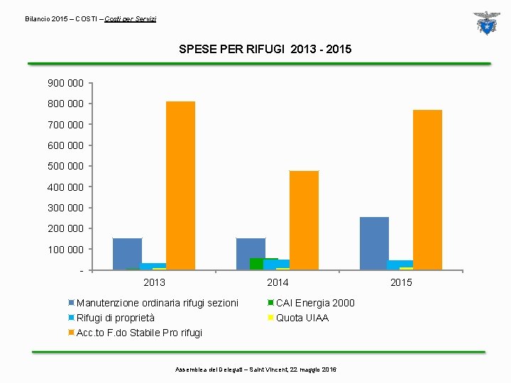 Bilancio 2015 – COSTI – Costi per Servizi SPESE PER RIFUGI 2013 - 2015