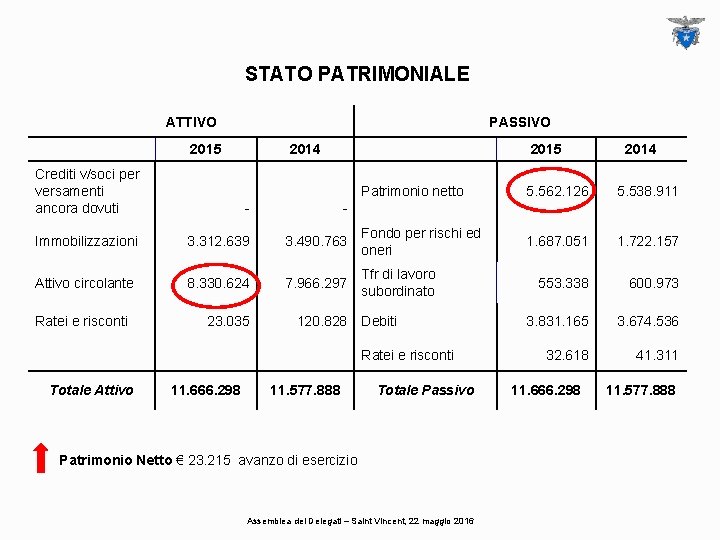 STATO PATRIMONIALE ATTIVO PASSIVO 2015 2014 2015 Crediti v/soci per versamenti ancora dovuti -