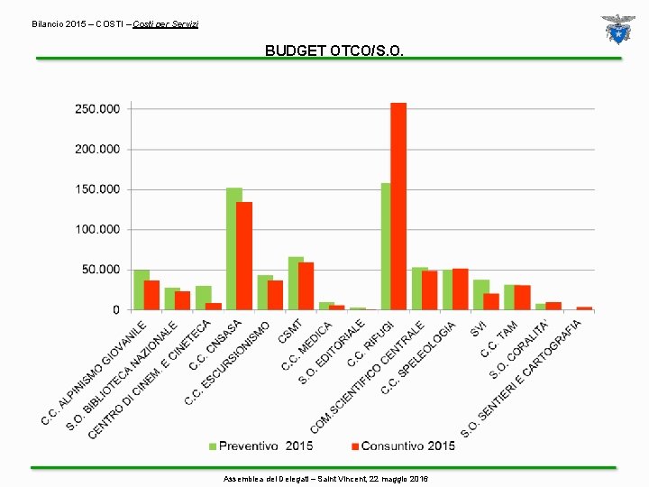 Bilancio 2015 – COSTI – Costi per Servizi BUDGET OTCO/S. O. Assemblea dei Delegati